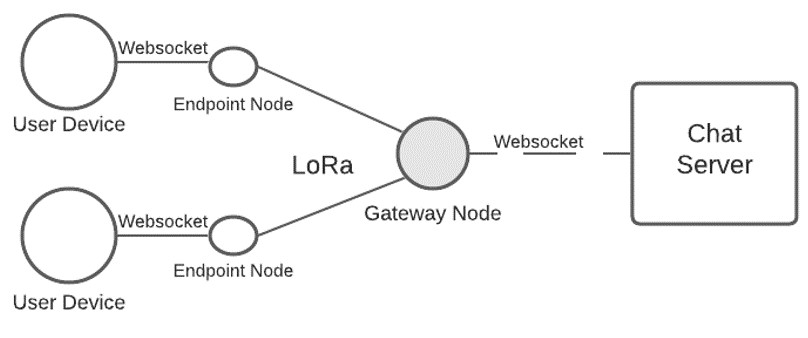 A diagram of the LoRaChat network structure.