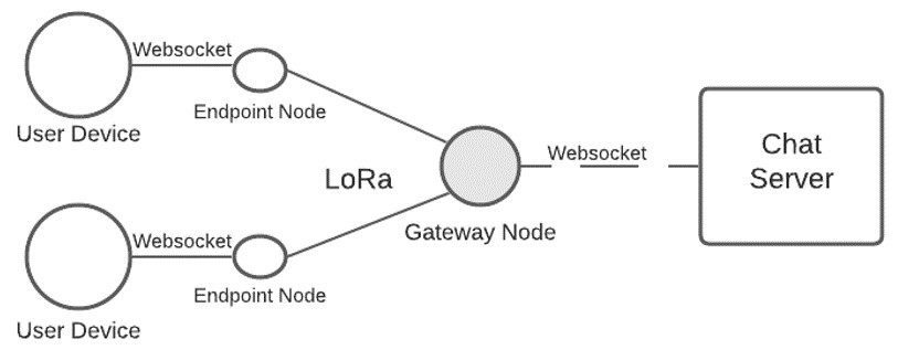 LoRa Chat Network Topology